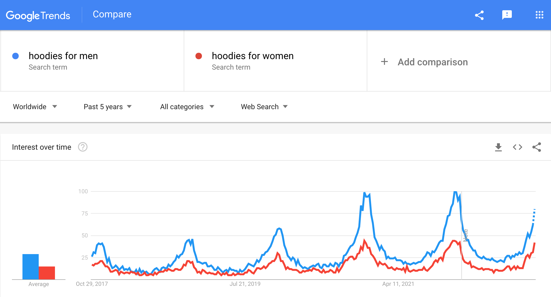Hoodies for men Hoodies for women Google trends graph