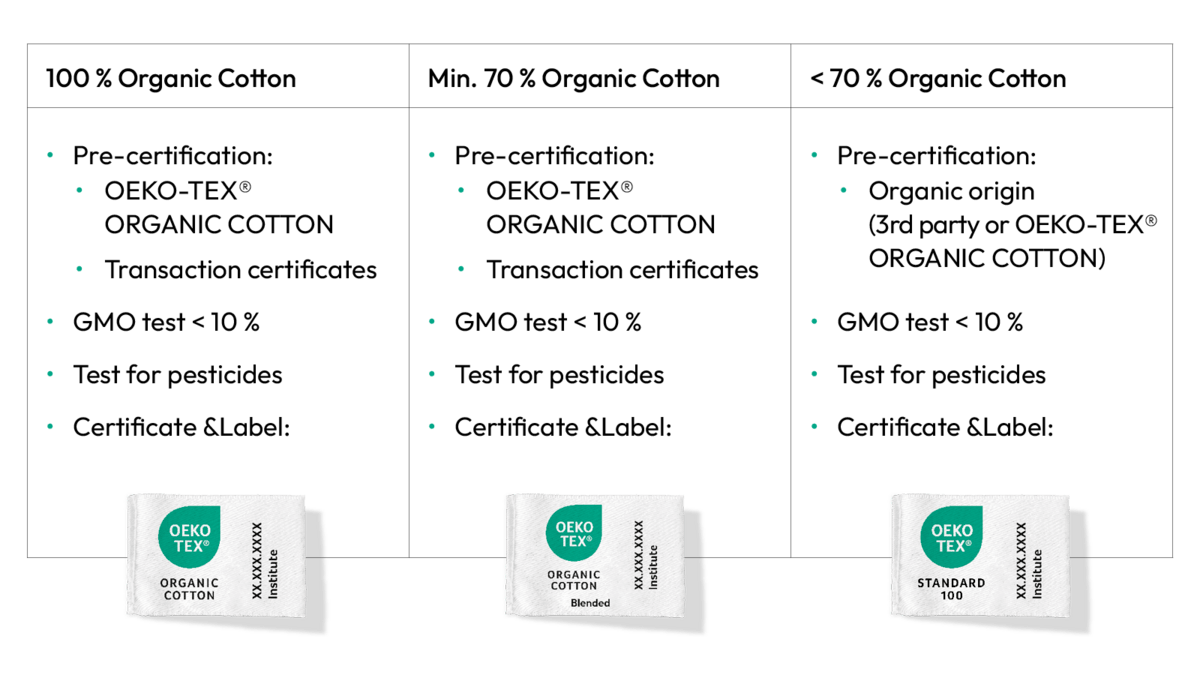 Organic Cotton Certifications: GOTS, OEKO-TEX, USDA, OCS, BCI