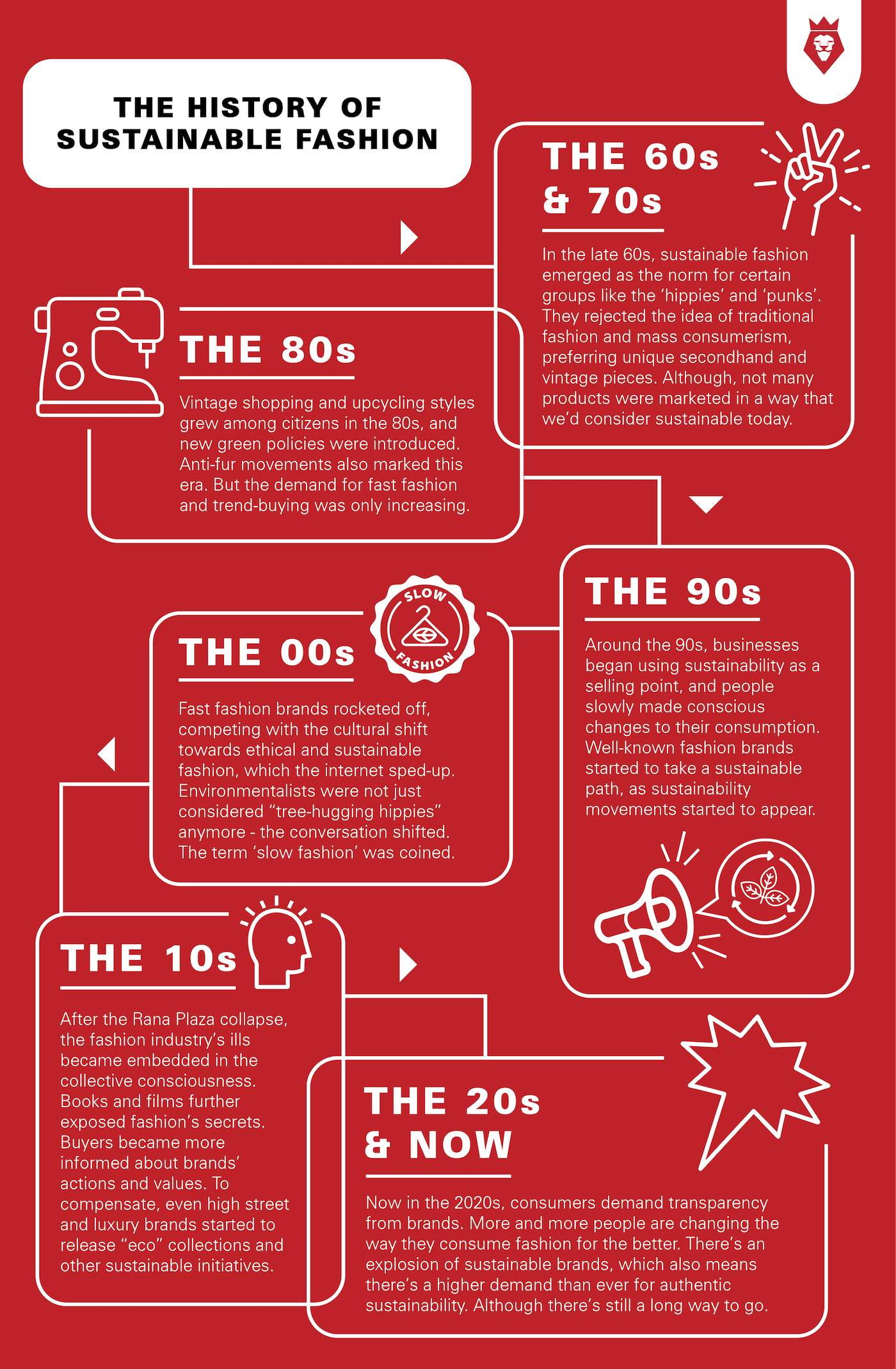 The history of sustainable fashion - infographic timeline