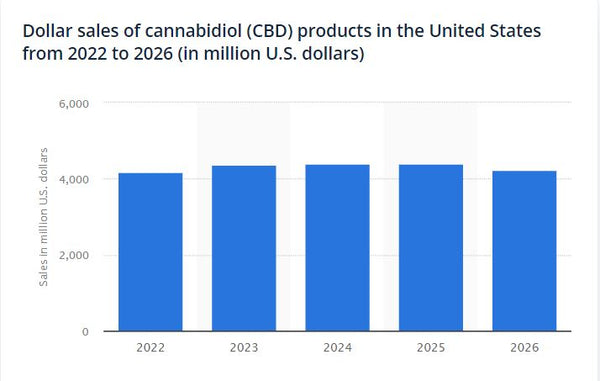bar graph for showing dollar sales value of CBD products in USA