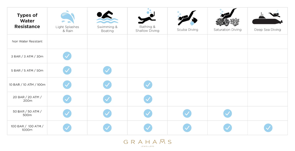 Watch water resistance guide infographic