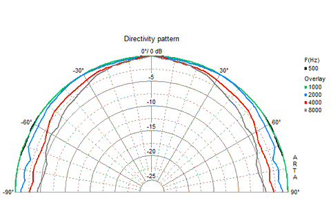 Ventana Pocket Wave Amp Directivity Pattern