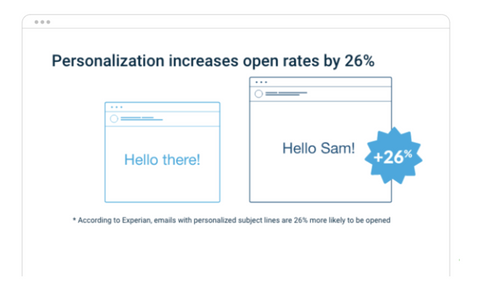 Personalisation increases email open rates by 26%