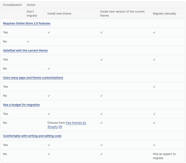 Shopify Migration Assessment Table