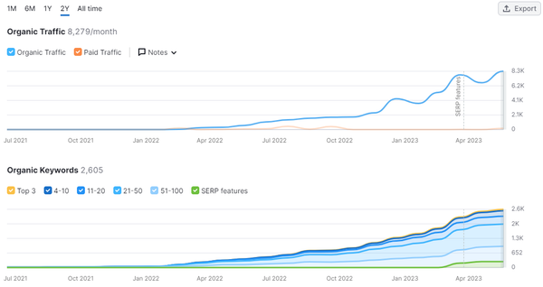 Shopify Success Story