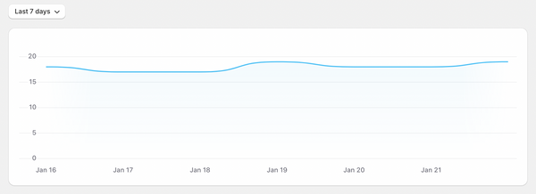 Historical Site Speed Shopify