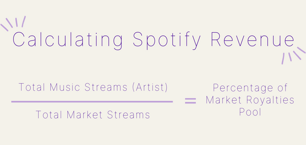 An image of Spotify revenue calculations. Artist streams over Market streams equals royalties share.