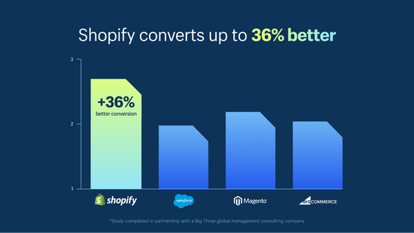 Shopify checkout conversion rate