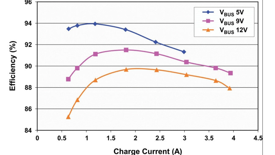 optimized balance between charger power and efficiency