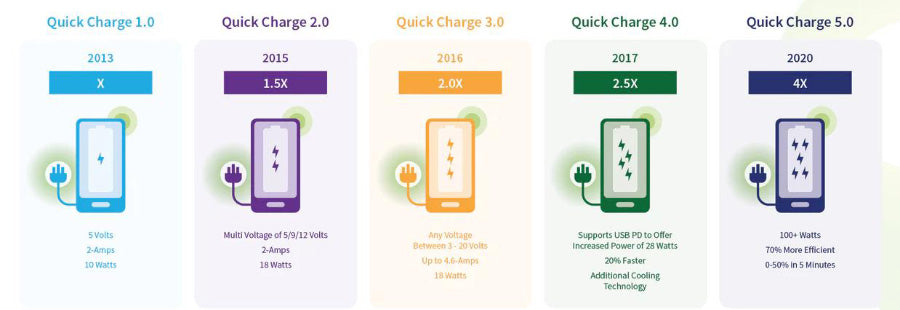 Quick Charge by Qualcomm 
