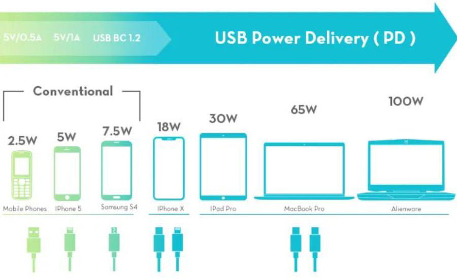 USB Power Delivery by USB-IF (or USB PD)  