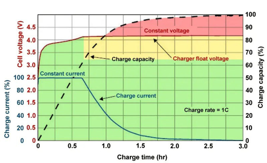 Ideal Charging Environments and Habits for Battery Longevity