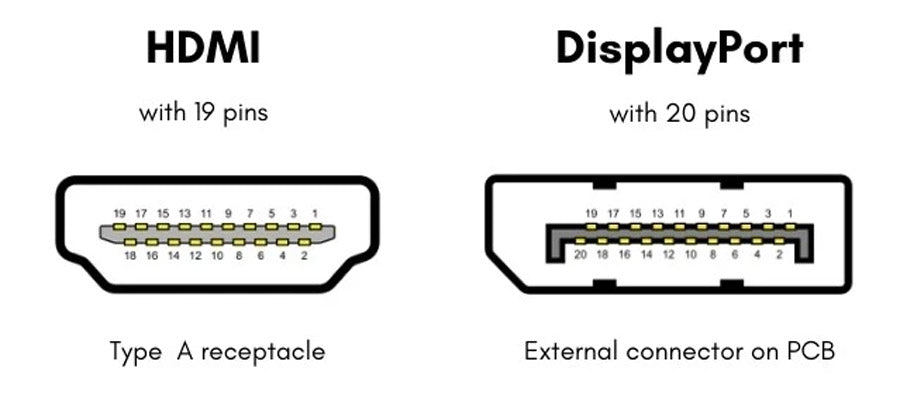 HDMI with 19 pins and DisplayPort with 20 pins