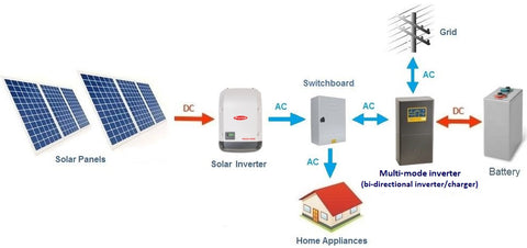 DC to AC in SOLAR PANEL