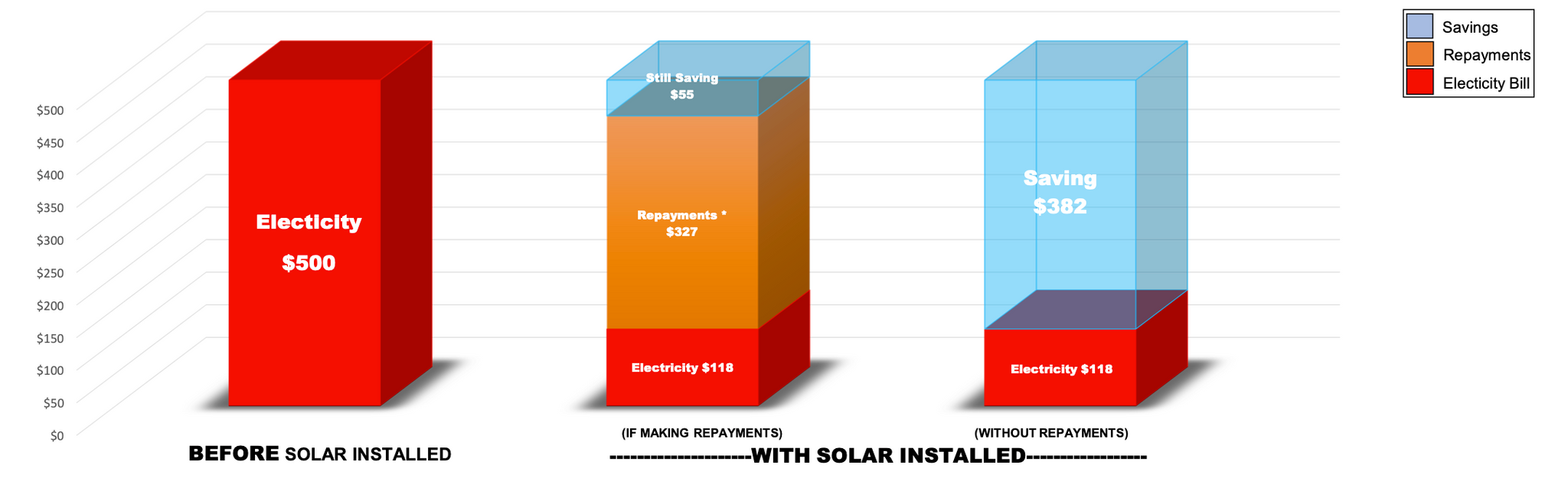 The image explains how much customers saves on electricity before installing solar panels and after installing solar panels