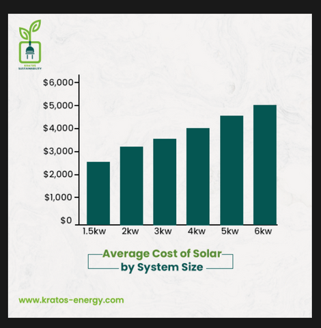 Average cost of Solar panel