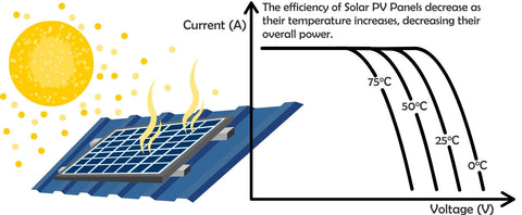 Solar Efficiency