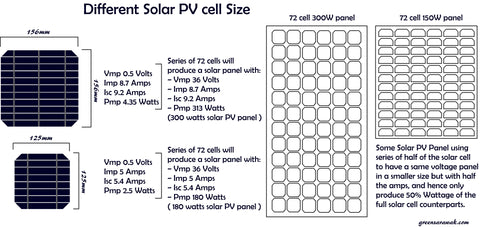 Solar size for roof