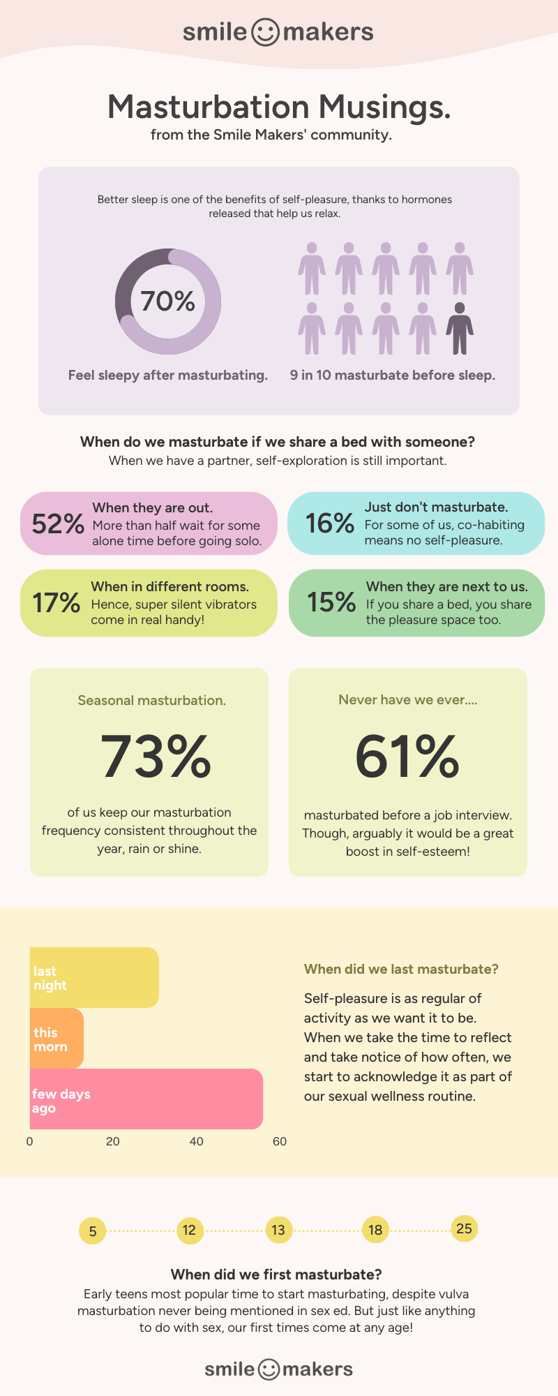 infographics of a masturbation survey by Smile Makers