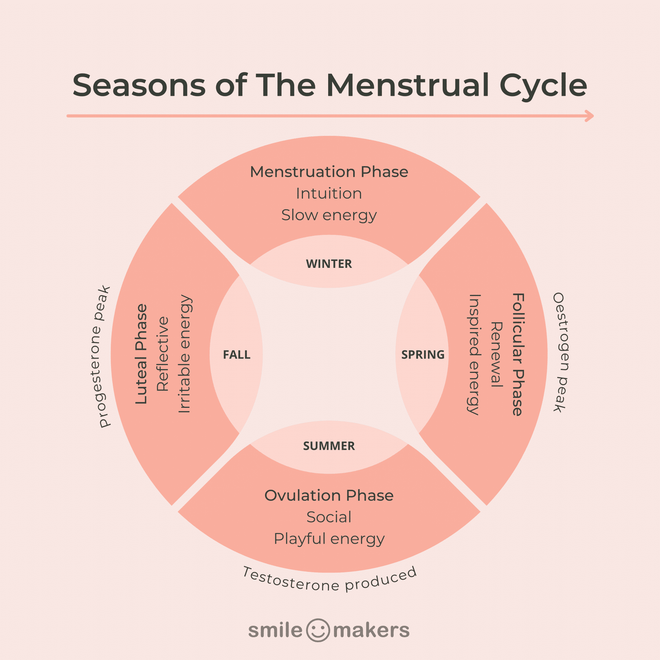 seasons of the menstrual cycle explained