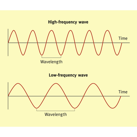 Image shows comparison of high and low wavelengths