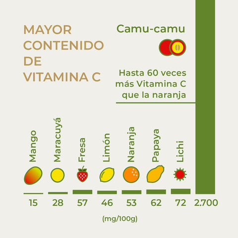 Concentración de vitamina C del CAMU CAMU