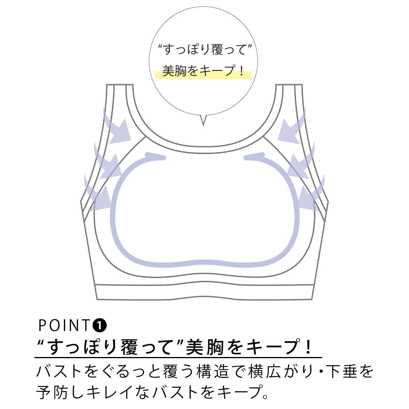 POINT1　“すっぽり覆って”美胸をキープ！バストをぐるっと覆う構造で横広がり・下垂を予防しキレイなバストをキープ。