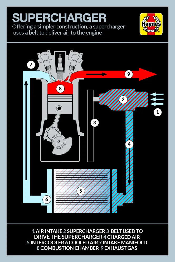Superchargers and Turbochargers – what’s the difference? 