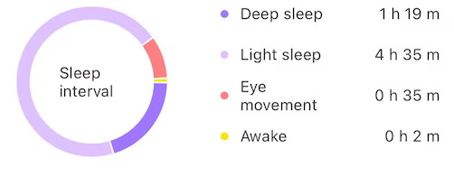 Sleep interval analysis