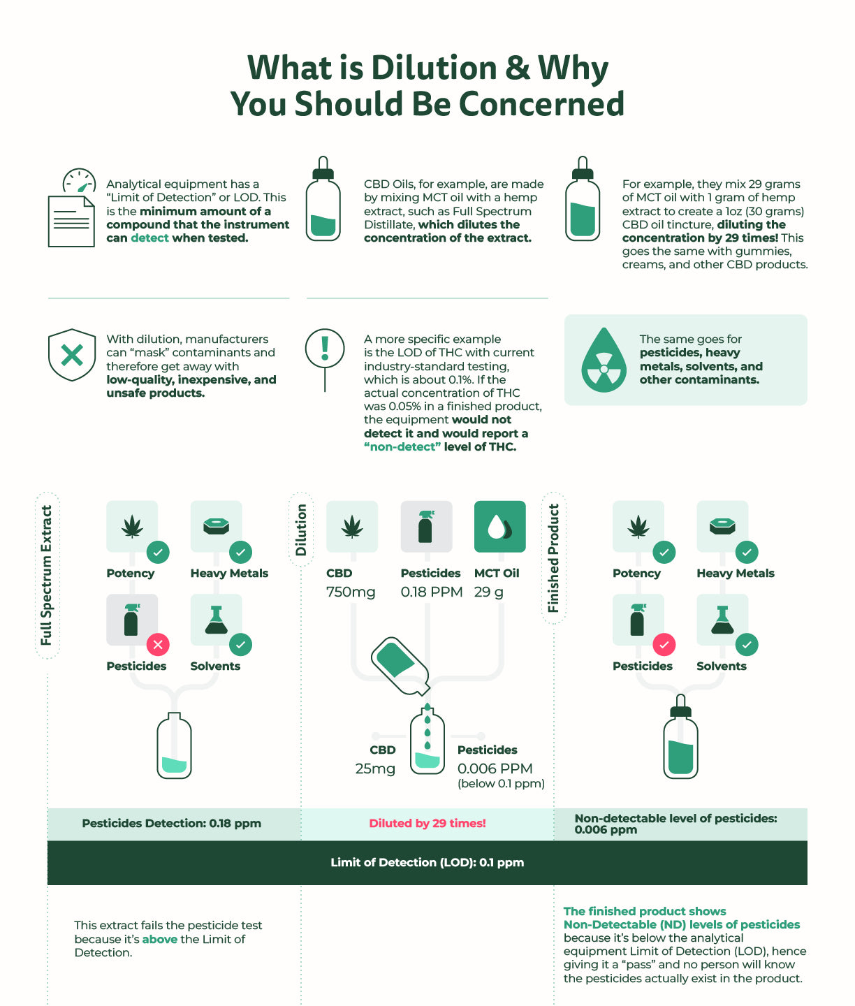 What is CBD dilution and the problem it raises with THC levels pesticides heavy metals solvents and other contaminants