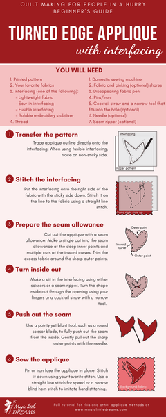 Infographic on how to machine applique using interfasing