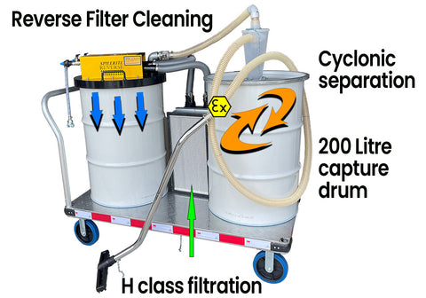 Drum Top Vacuum air operated ATEX-HEPA-Cyclone vacuum system