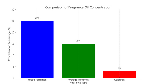 cologne vs. perfume