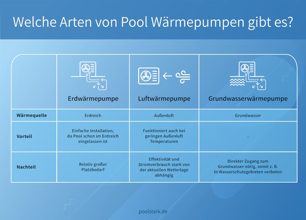 Diese Arten von Pool Wärmepumpen gibt es