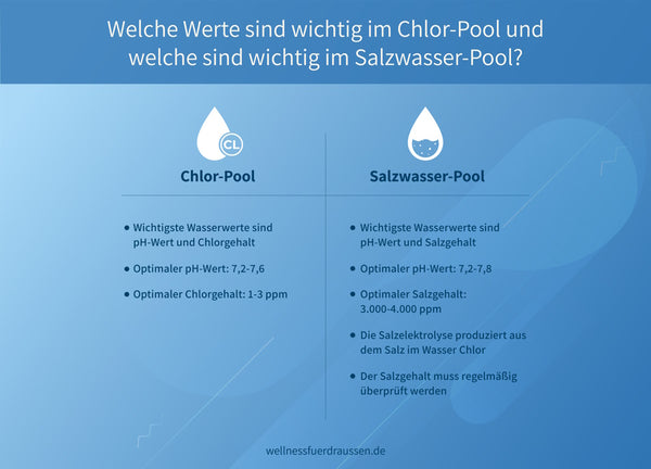 Pool Wasserwerte Welche Werte sind wichtig im Chlor-Pool und welche sind wichtig im Salzwasser-Pool?