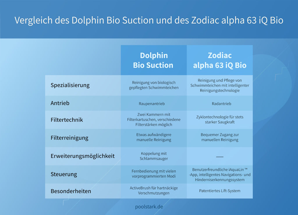 Swimming pond robot comparison Zodiac alpha 63 iQ Bio versus Dolphin Bio Suction