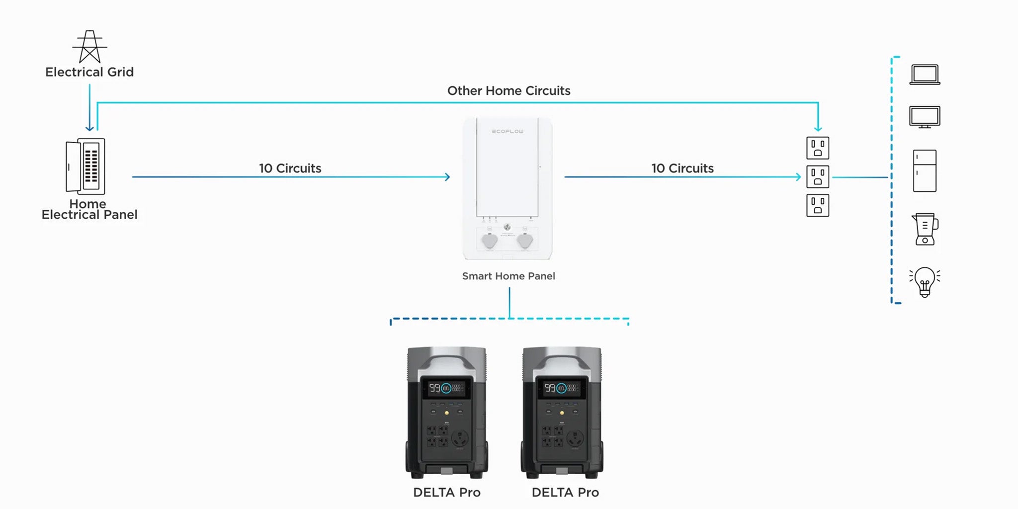 Diagram of How the EcoFlow Smart Home Panel Works