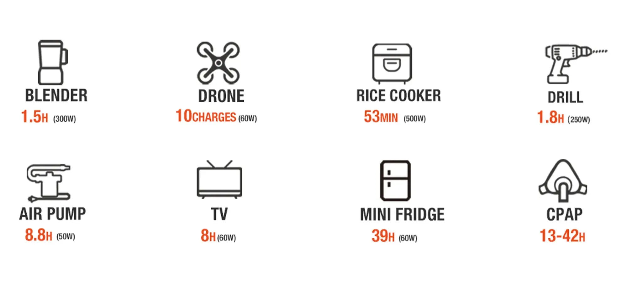 Jackery Explorer 550 Portable Power Station Running Times For Various Appliances