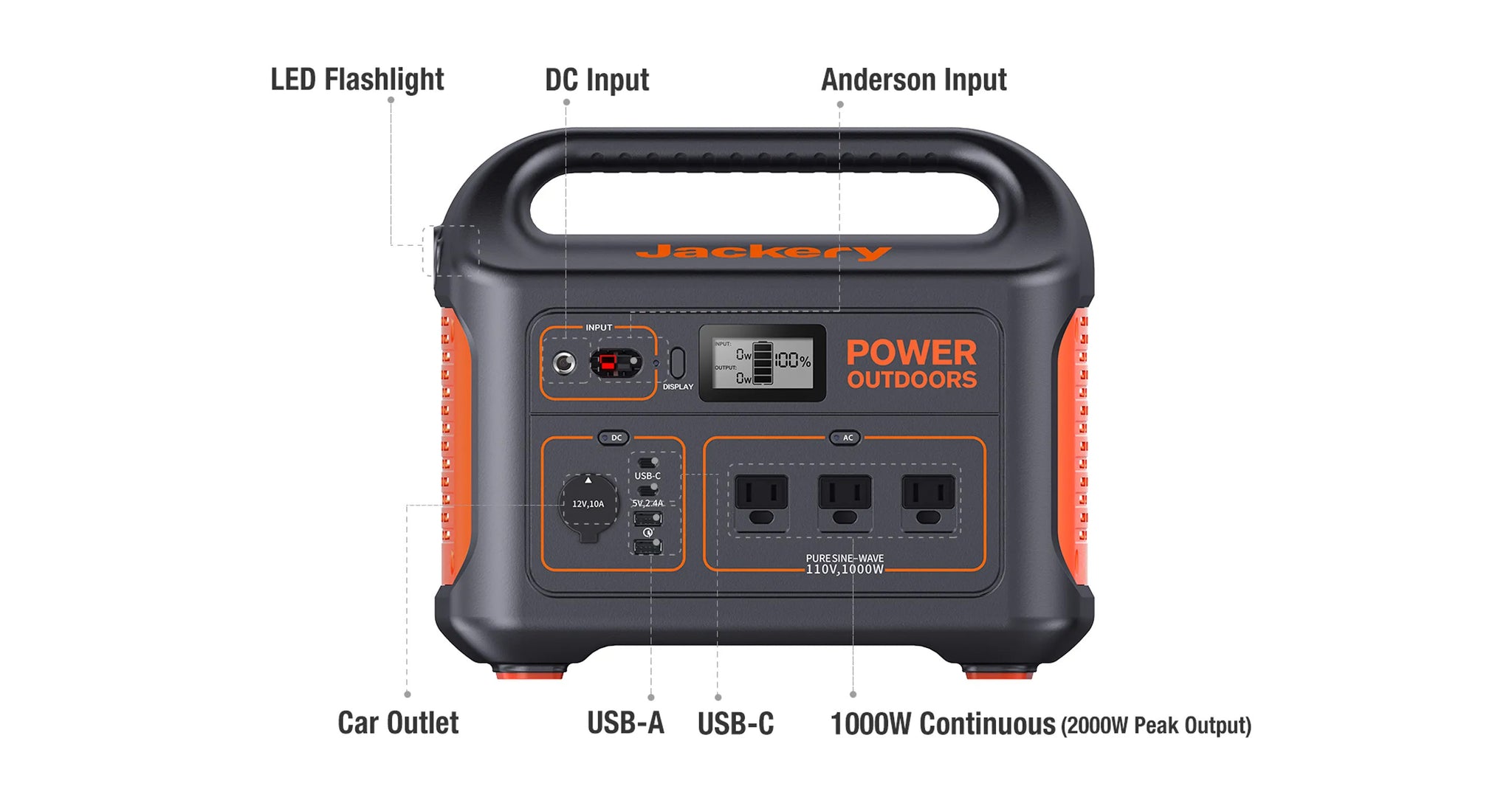 Jackery Explorer 880 Portable Power Station - Inputs & Ports