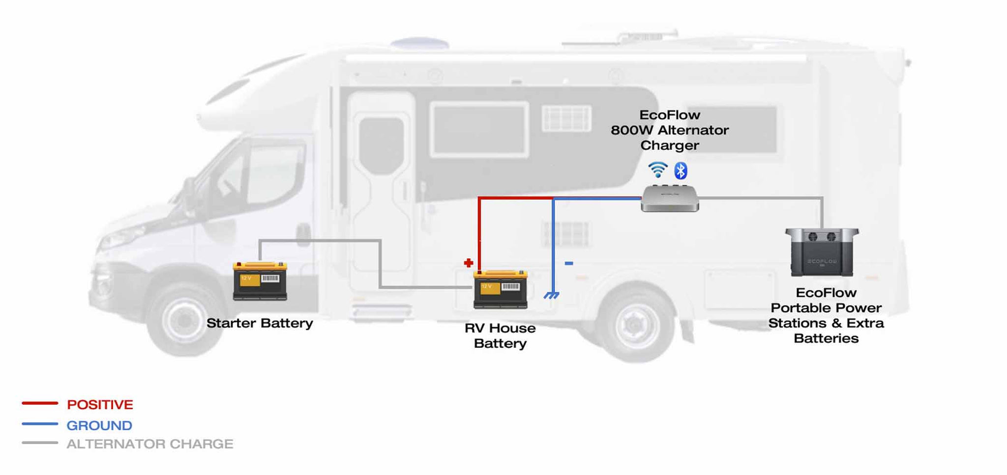 Wiring Diagram For The EcoFlow 800W Alternator Charger In A Motorhome