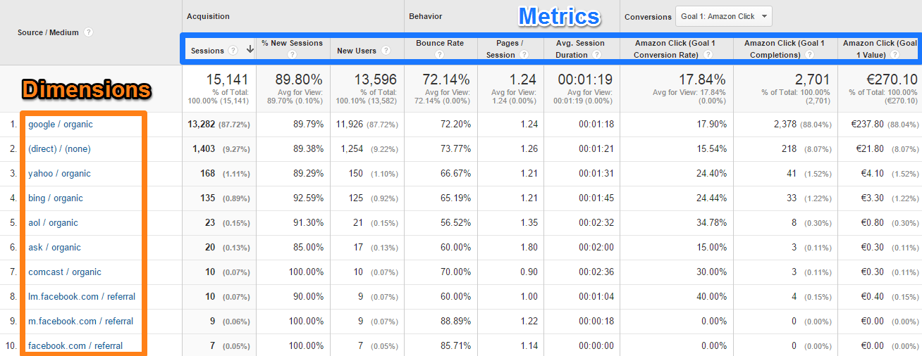 Advanced Google Analytics Metrics and Dimensions