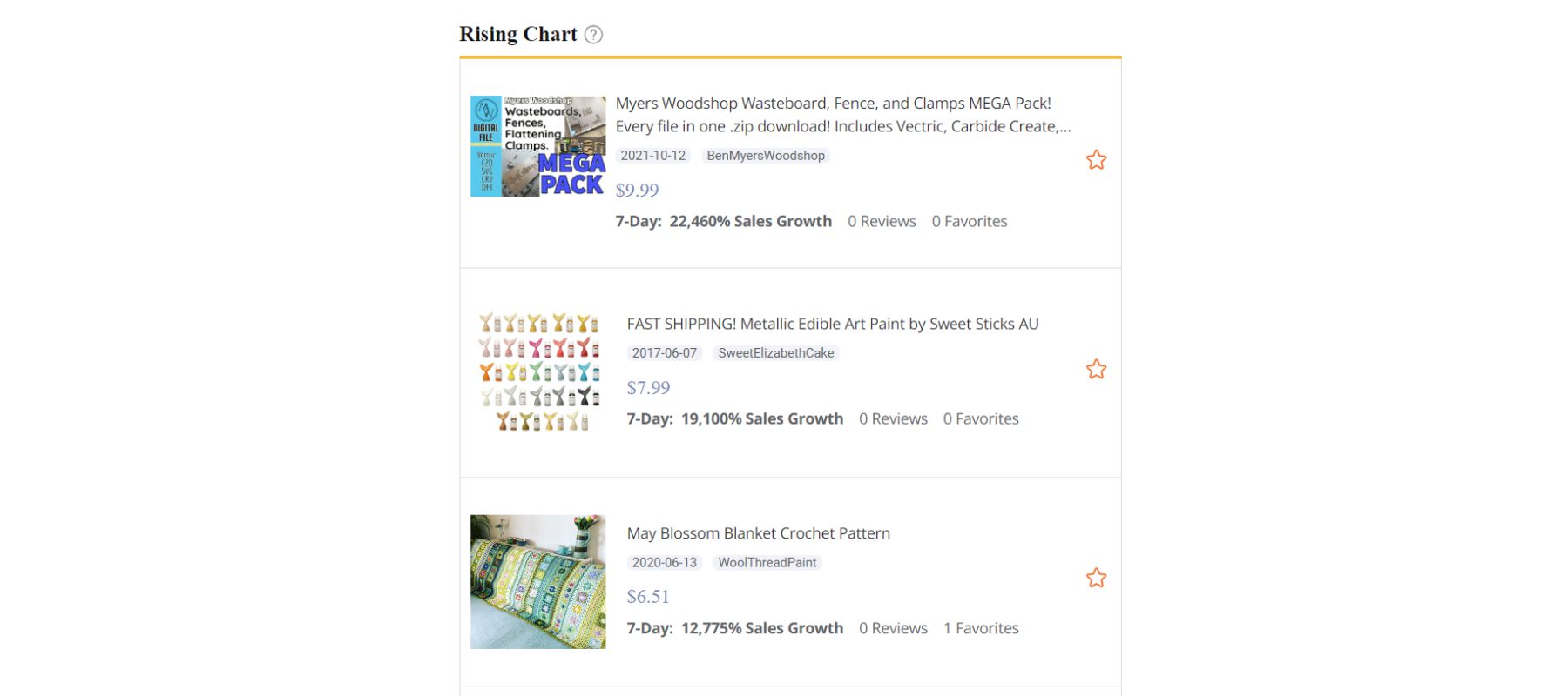 EtsyHunt’s rising top chart