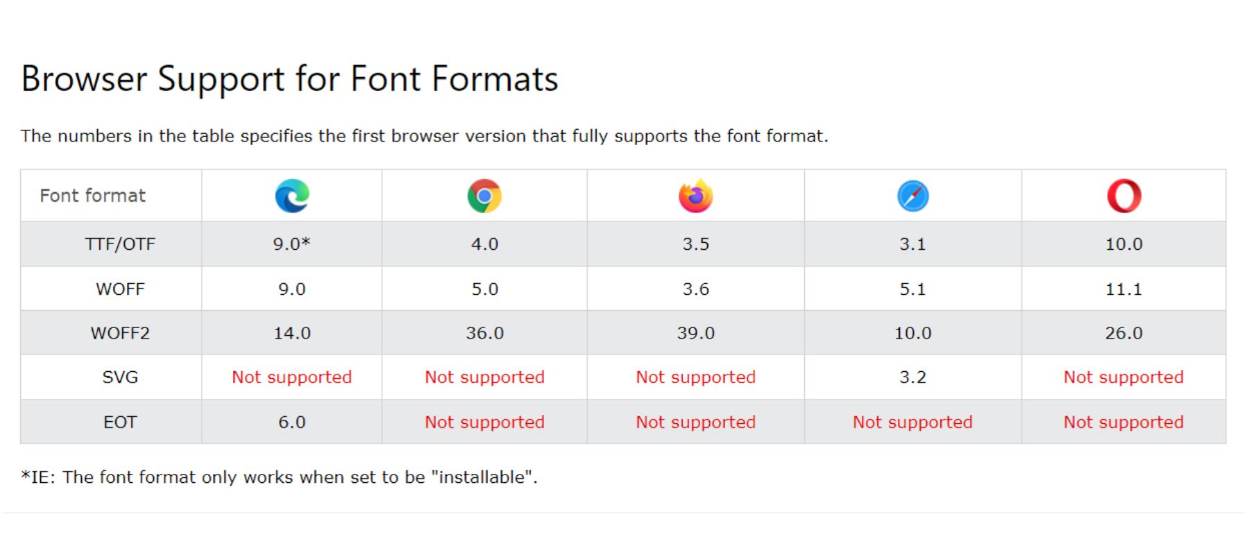Popular browsers and the fonts they currently support