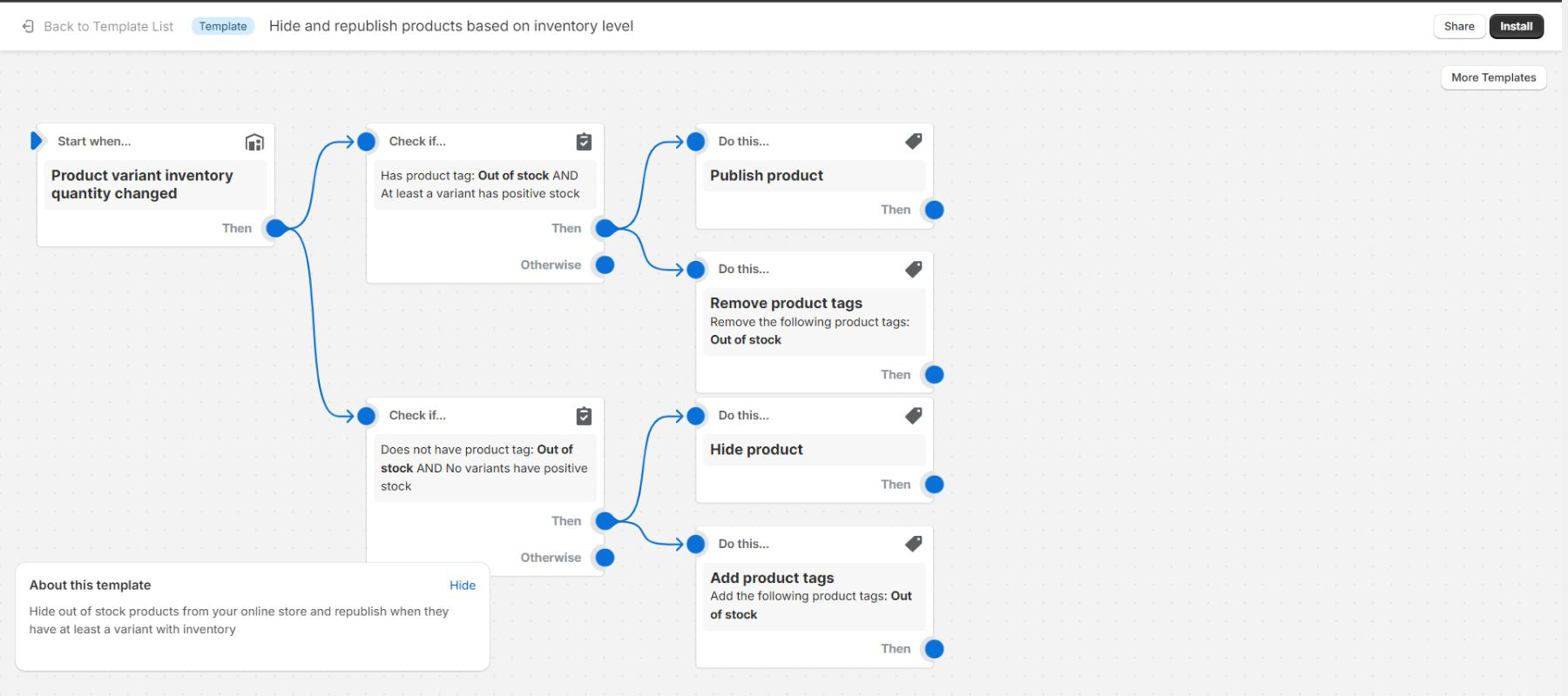 An example using Shopify Flow to hide and republish products based on inventory level.