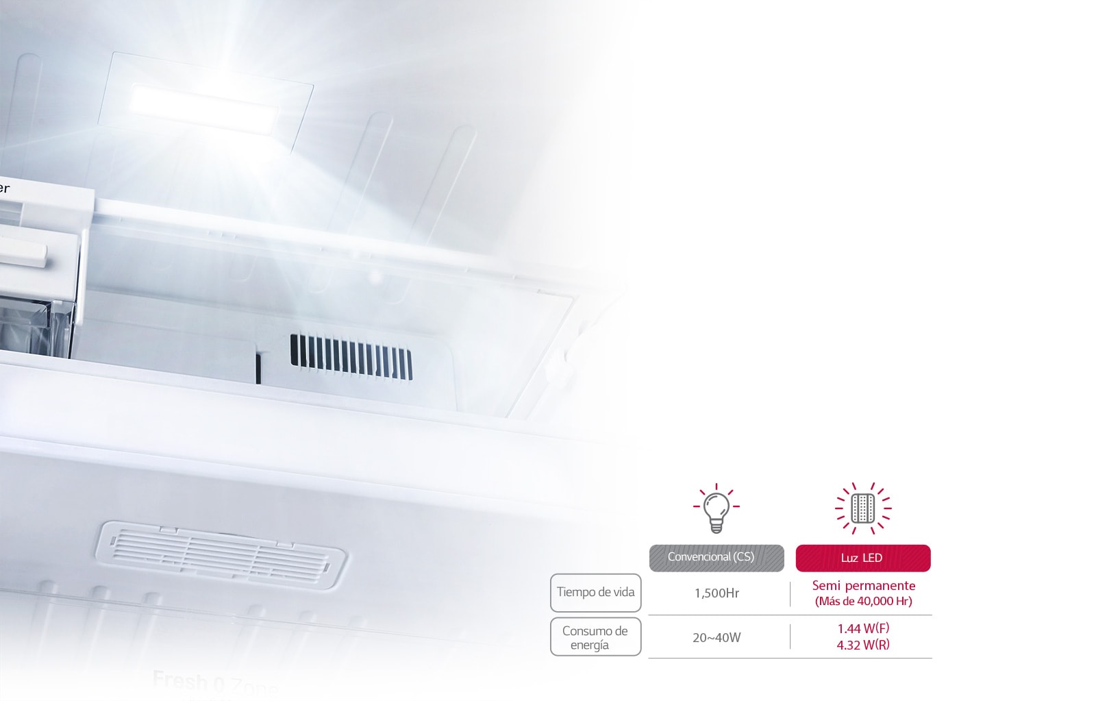 Energy efficiency and increased durability1