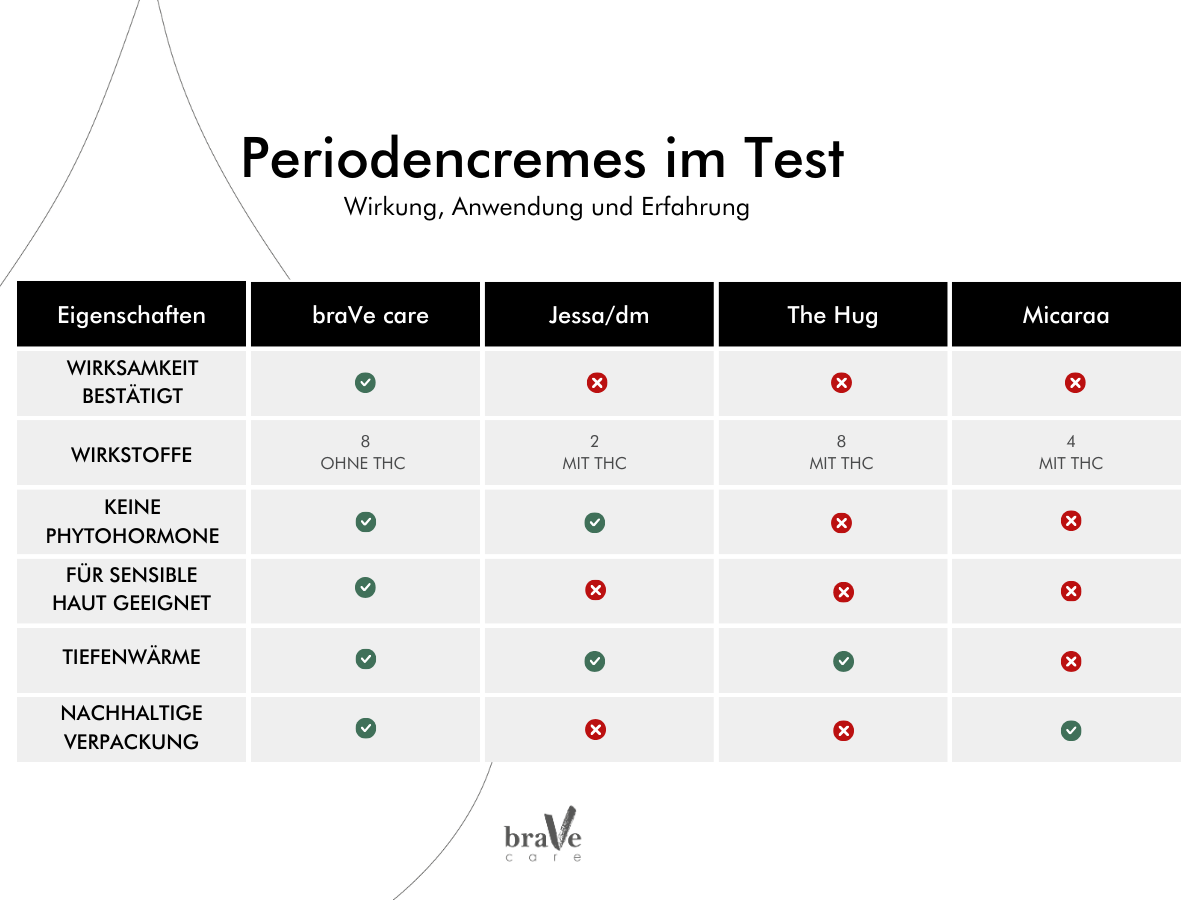 Periodencreme-Test: Wirkung, Anwendung, Erfahrung