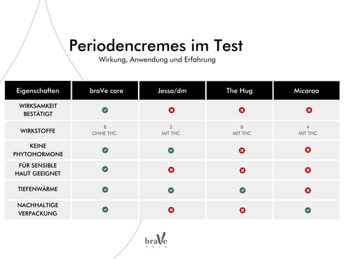 braVecare_Periodencremes im Test_Wirkung Anwendung Erfahrung_1.png__PID:cc95d80c-0952-456e-901c-e182e68d293f