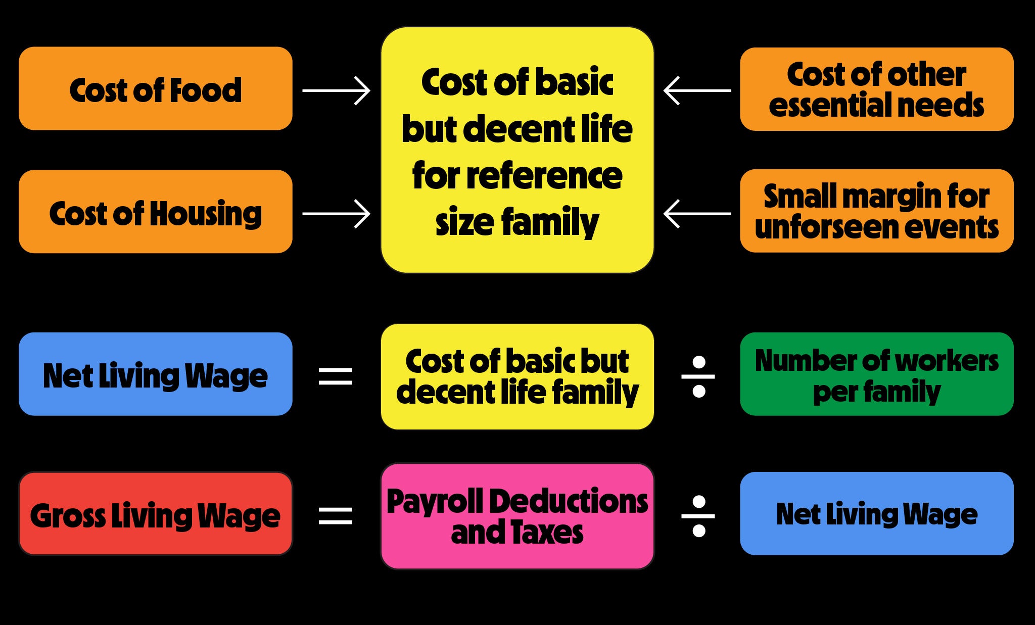 Anker Living Wage Methodology
