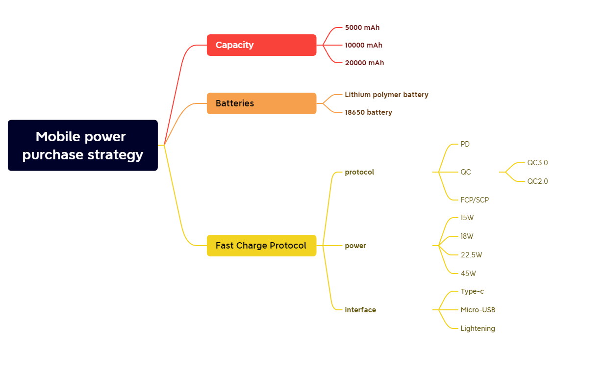 Power Bank Selection Purchase Strategy