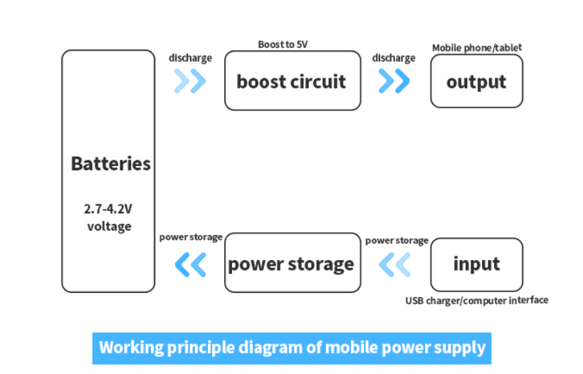 Working principle diagram of power bank supply